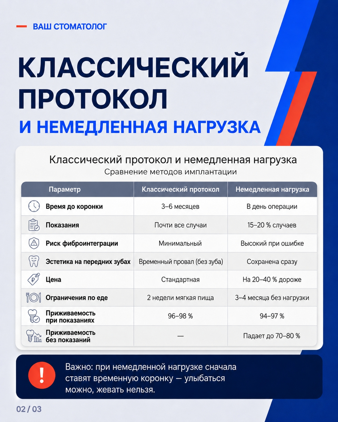 Сравнение классического протокола и немедленной нагрузки
